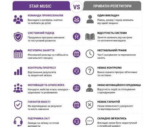 Чому STAR MUSIC — це більше, ніж просто уроки: переваги найкращої музичної школи України над приватними репетиторами